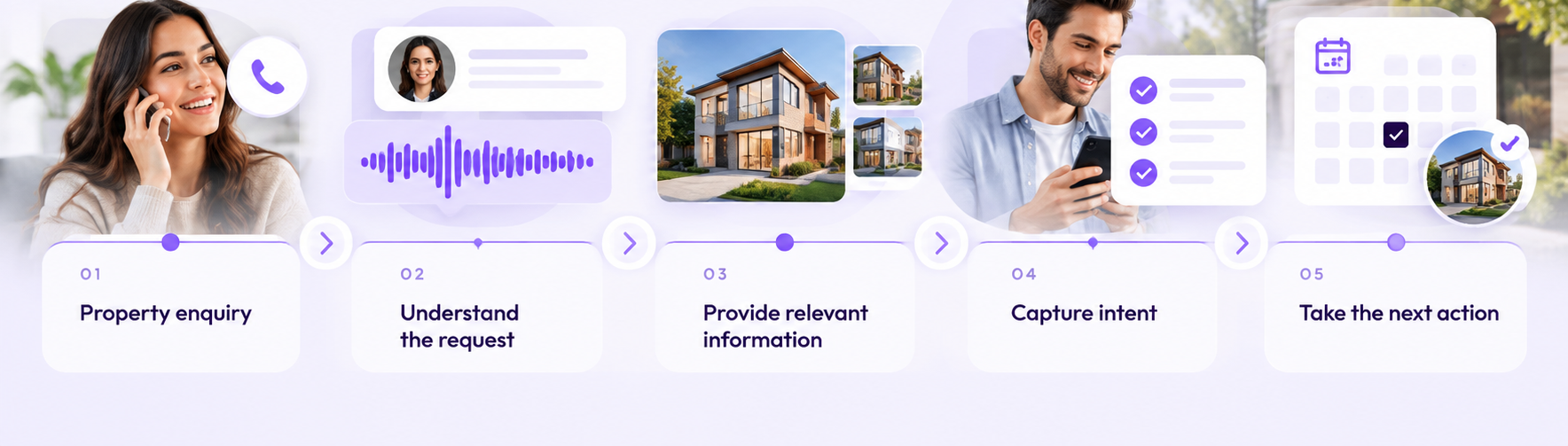 A property enquiry moving from a buyer's call through voice understanding, property matching, qualification and a booked viewing
